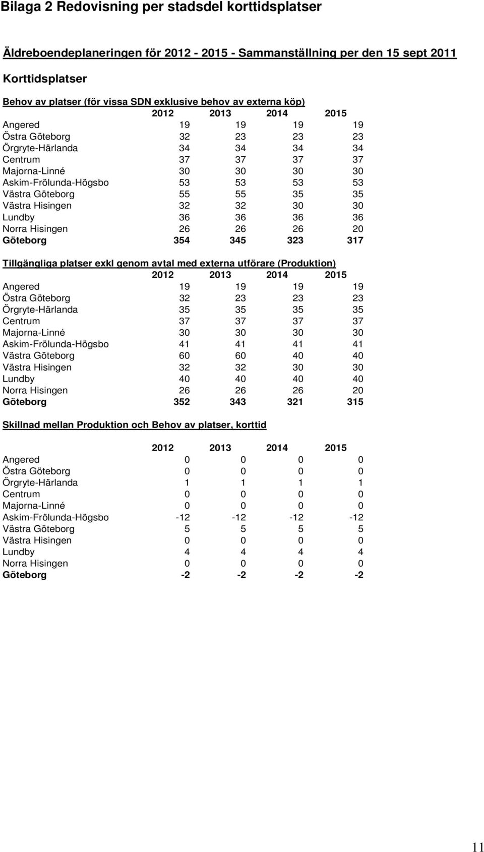 Västra Hisingen 32 32 30 30 Lundby 36 36 36 36 Norra Hisingen 26 26 26 20 Göteborg 354 345 323 317 Tillgängliga platser exkl genom avtal med externa utförare (Produktion) Angered 19 19 19 19 Östra