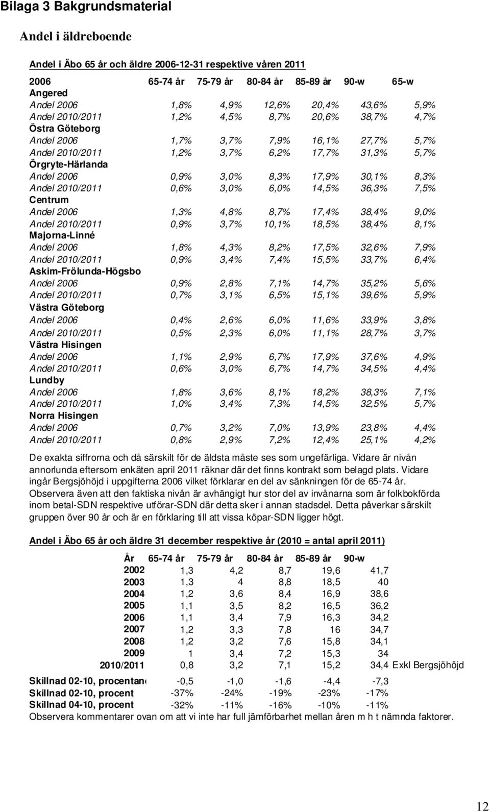 3,0% 8,3% 17,9% 30,1% 8,3% Andel 2010/2011 0,6% 3,0% 6,0% 14,5% 36,3% 7,5% Centrum Andel 2006 1,3% 4,8% 8,7% 17,4% 38,4% 9,0% Andel 2010/2011 0,9% 3,7% 10,1% 18,5% 38,4% 8,1% Majorna-Linné Andel 2006