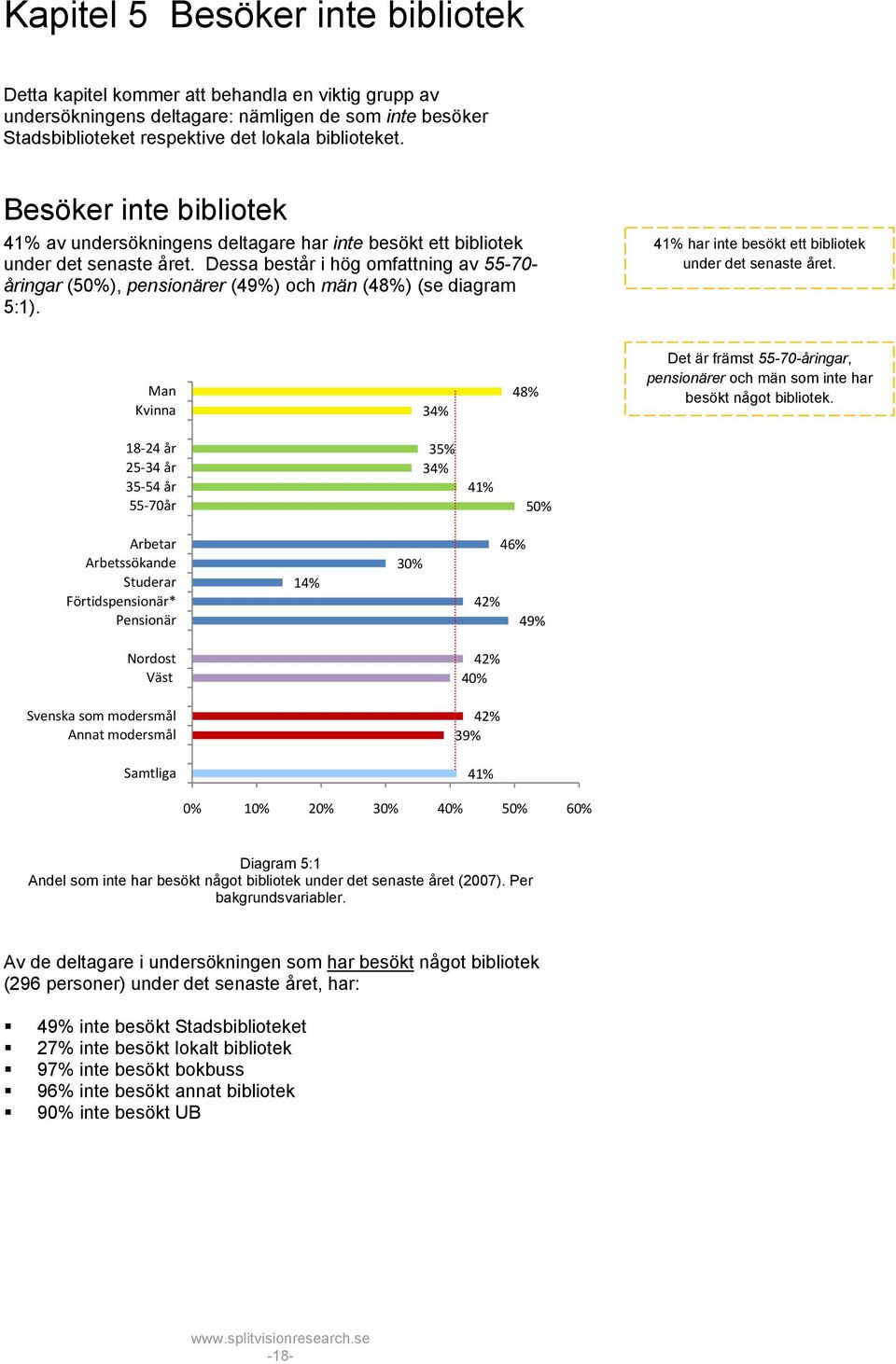 Dessa består i hög omfattning av 55-70- åringar (50%), pensionärer (49%) och män (48%) (se diagram 5:1). 41% har inte besökt ett bibliotek under det senaste året.