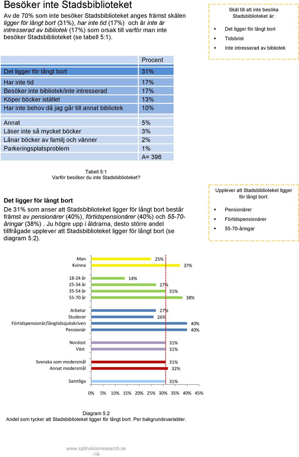 Skäl till att inte besöka Stadsbiblioteket är: Det ligger för långt bort Tidsbrist Inte intresserad av bibliotek Procent Det ligger för långt bort 31% Har inte tid 17% Besöker inte bibliotek/inte