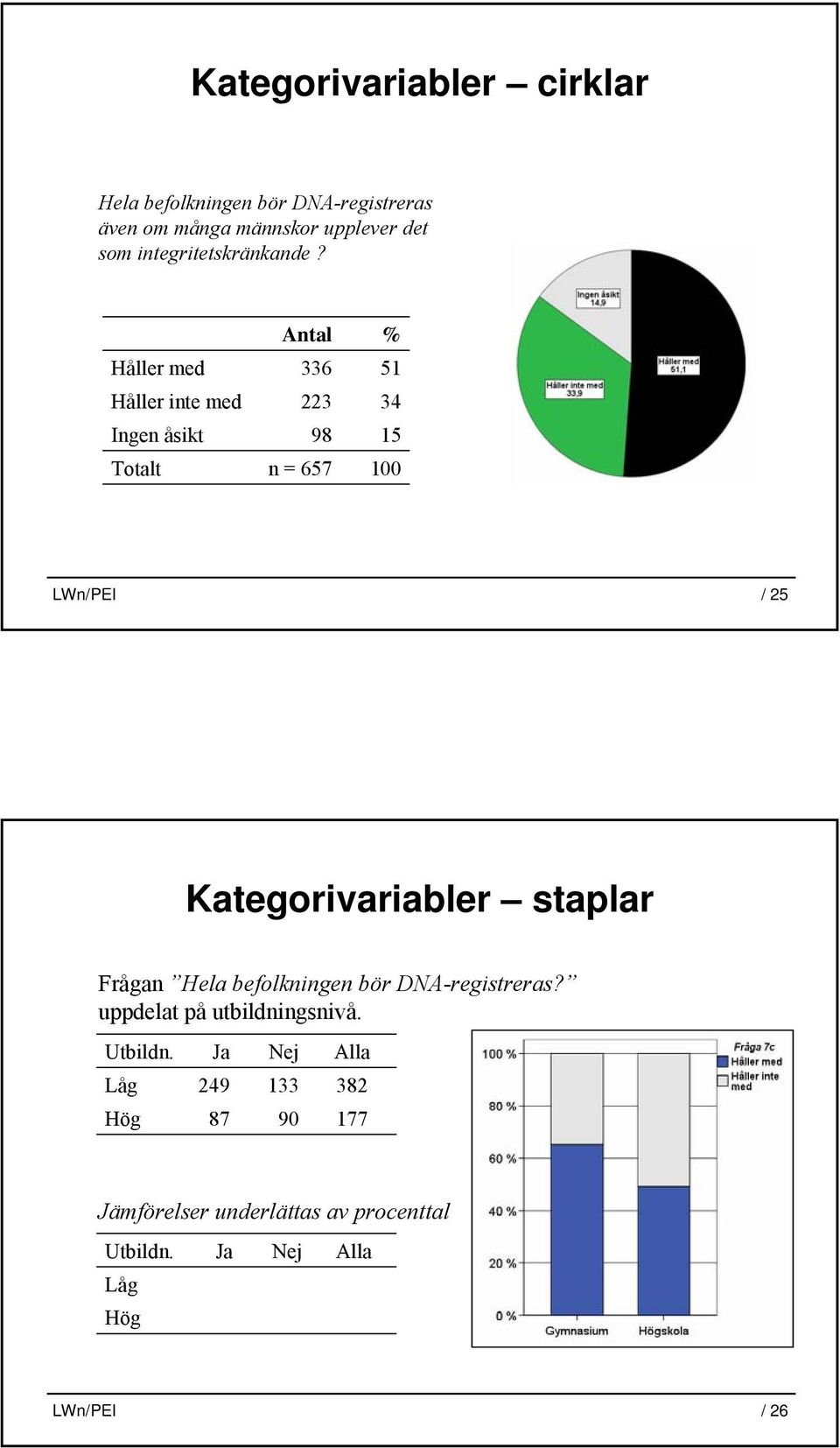 Håller med Håller inte med Ingen åsikt Totalt Antal 336 223 98 n = 657 % 51 34 15 100 LWn/PEI / 25