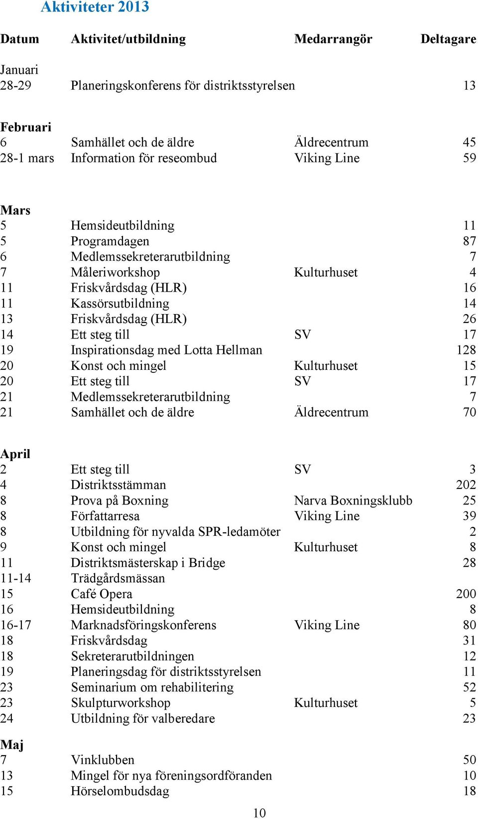 Friskvårdsdag (HLR) 26 14 Ett steg till SV 17 19 Inspirationsdag med Lotta Hellman 128 20 Konst och mingel Kulturhuset 15 20 Ett steg till SV 17 21 Medlemssekreterarutbildning 7 21 Samhället och de