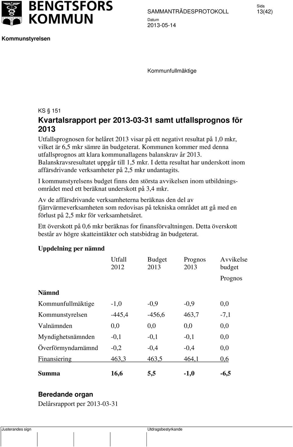 I detta resultat har underskott inom affärsdrivande verksamheter på 2,5 mkr undantagits.