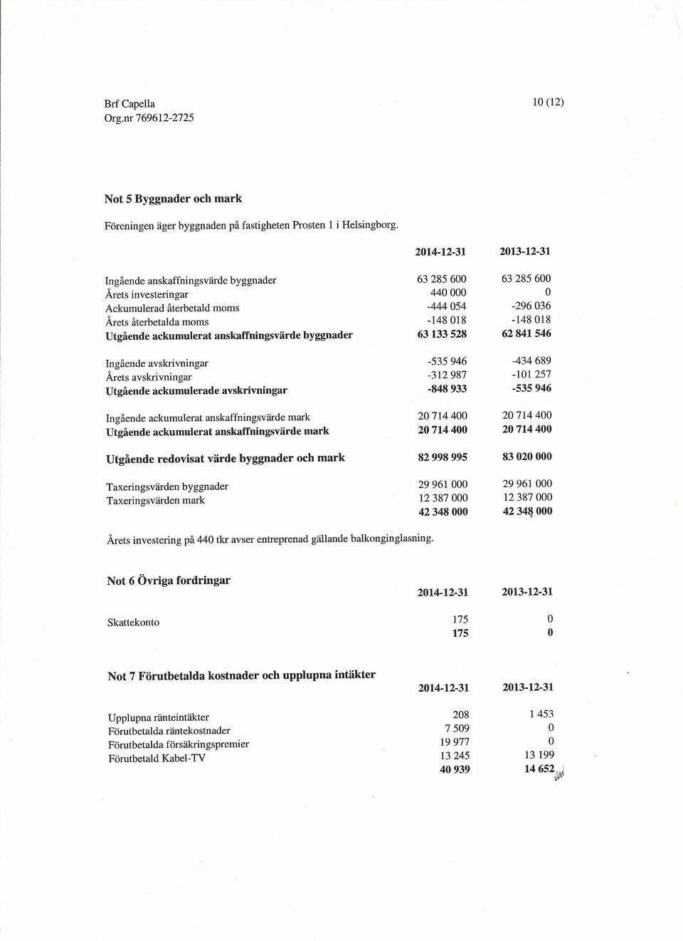 ackumulerat anskaffningsvärde byggnader 63133528 62841546 Ingående avskrivningar -535946-434689 Årets avskrivningar -312987-101257 Utgående ackumulerade avskrivningar -848933-535946 Ingående