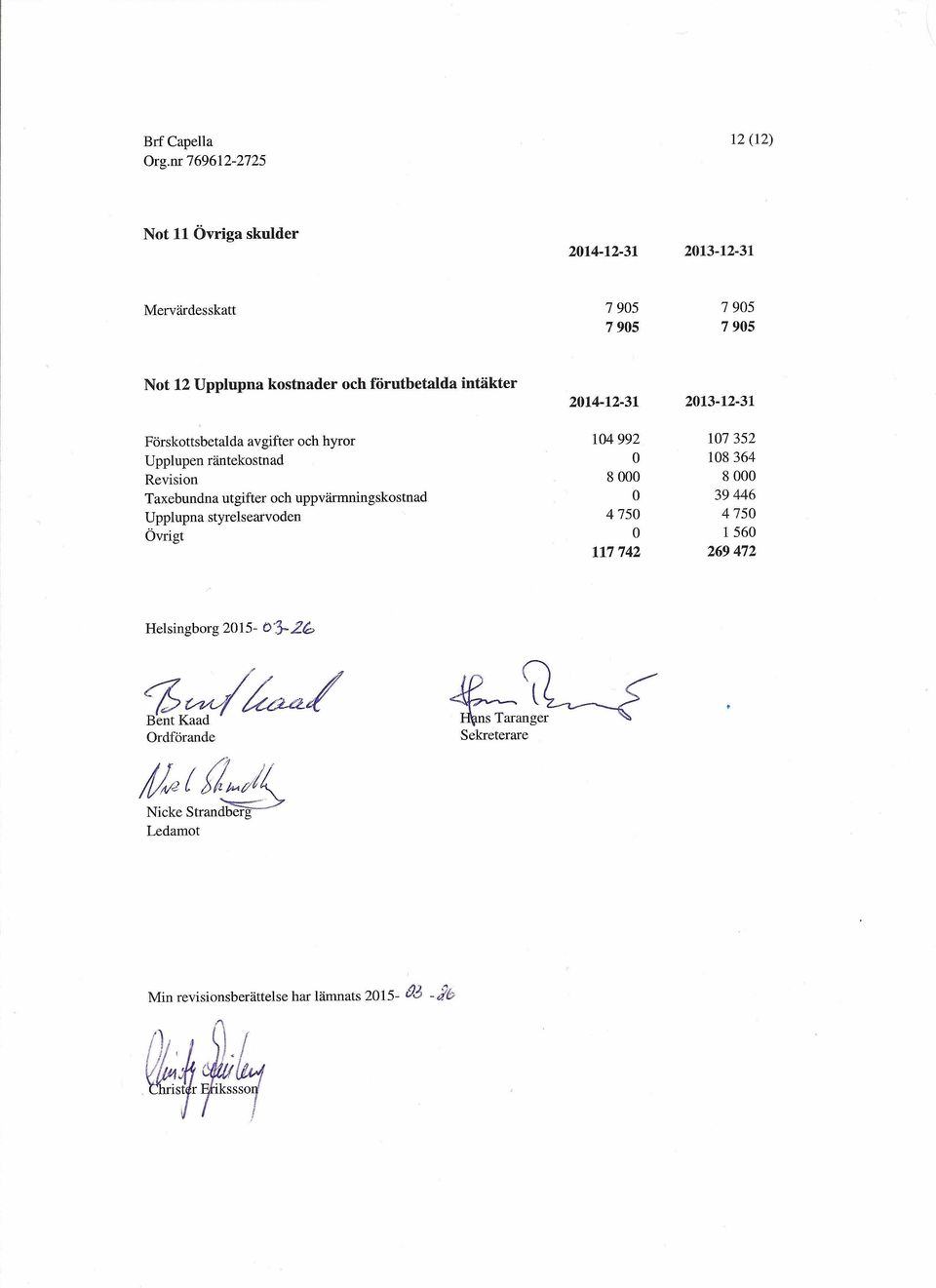 Upplupna styrelsearvoden Övrigt 2014-12-31 104 992 8 000 4 750 117742 2013-12-31 107352 108364 8000 39446 4750 1560 269472 Helsingborg