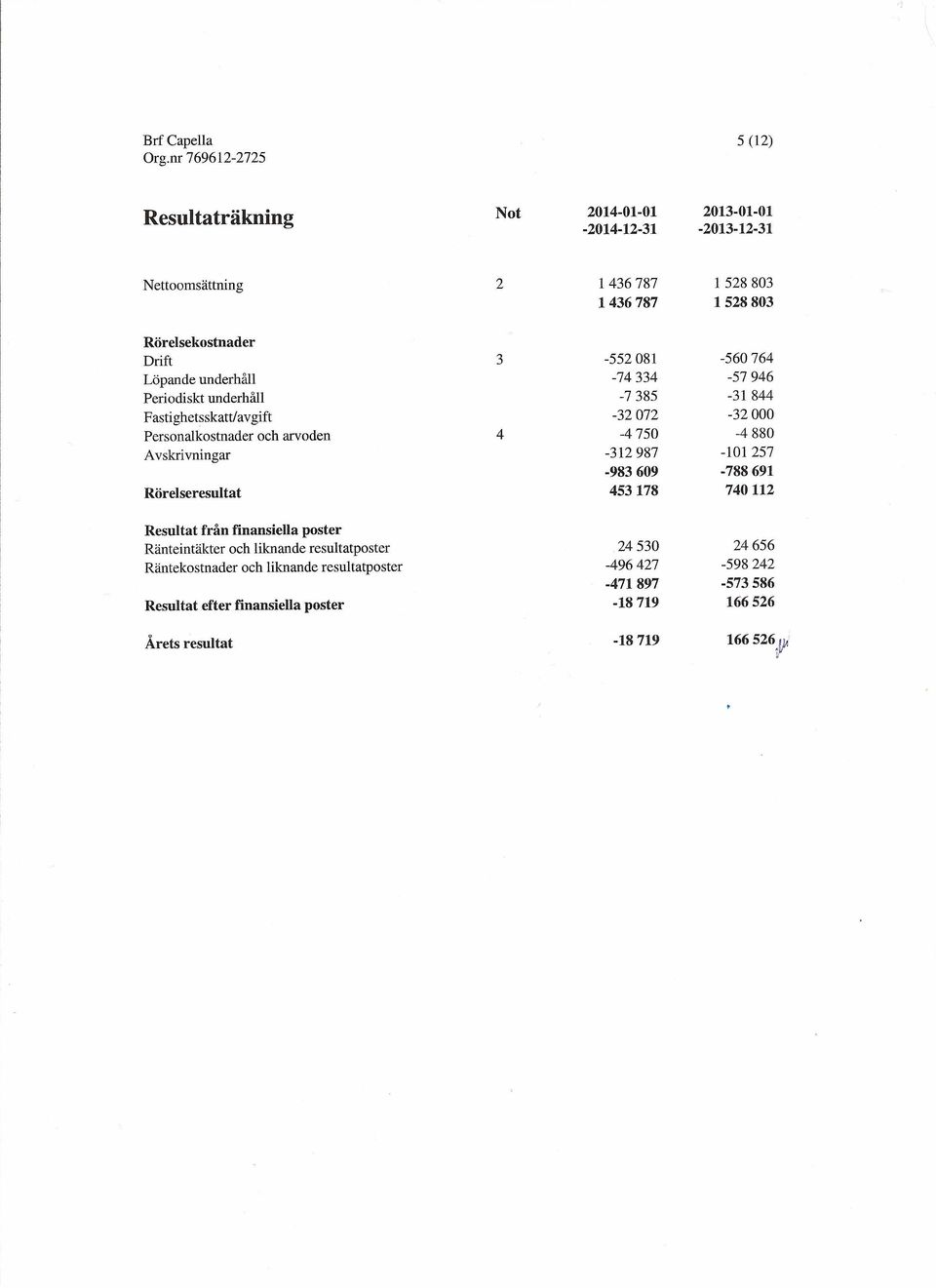 -4880 Avskrivningar -312987-101257 -983609-788691 Rörelseresultat 453178 740112 Resultat från finansiella poster Ränteintäkter och liknande resultatposter