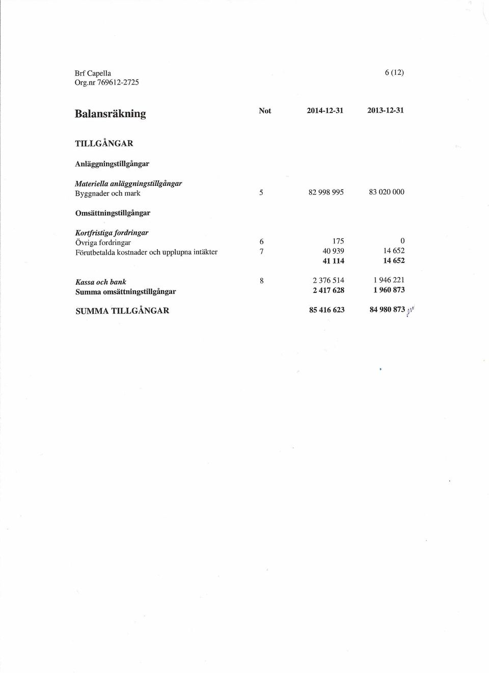 Övriga fordringar 6 175 Förutbetalda kostnader och upplupna intäkter 7 40939 14652 41114 14652 Kassa och