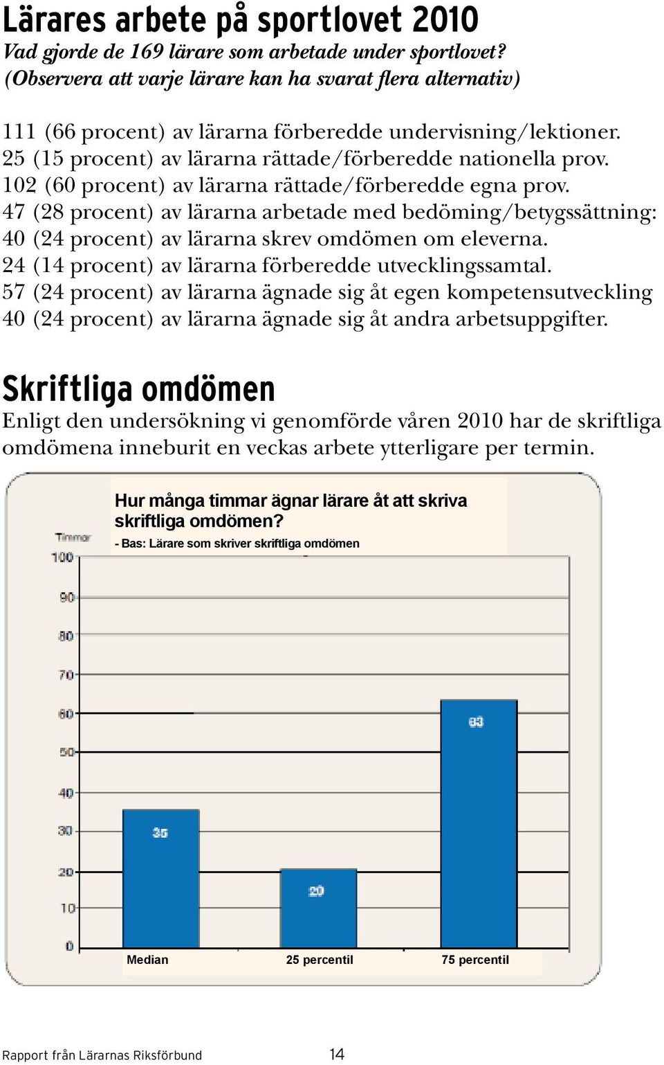 102 (60 procent) av lärarna rättade/förberedde egna prov. 47 (28 procent) av lärarna arbetade med bedöming/betygssättning: 40 (24 procent) av lärarna skrev omdömen om eleverna.