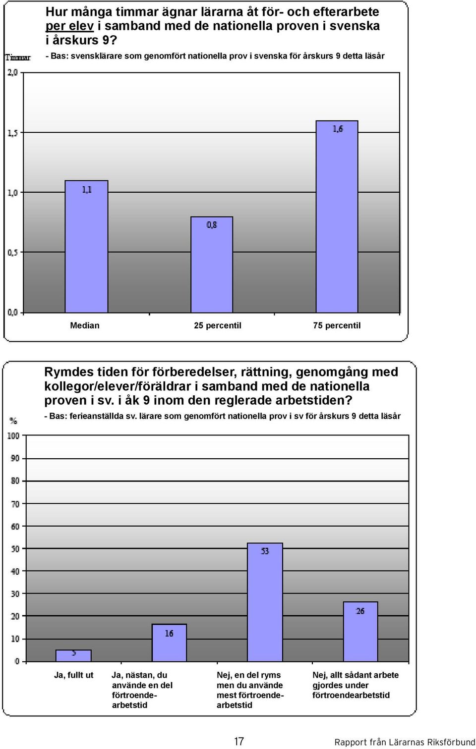 kollegor/elever/föräldrar i samband med de nationella proven i sv. i åk 9 inom den reglerade arbetstiden? - Bas: ferieanställda sv.