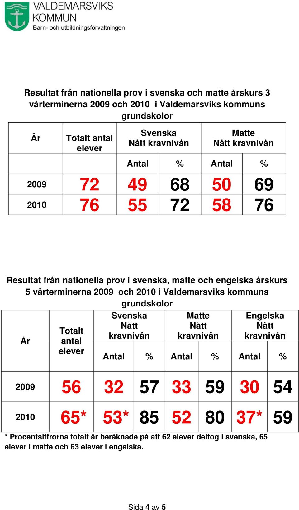 vårterminerna 2009 och 2010 i Valdemarsviks kommuns grundskolor Totalt antal Engelska Antal % Antal % Antal % 2009 56 32 57 33 59 30