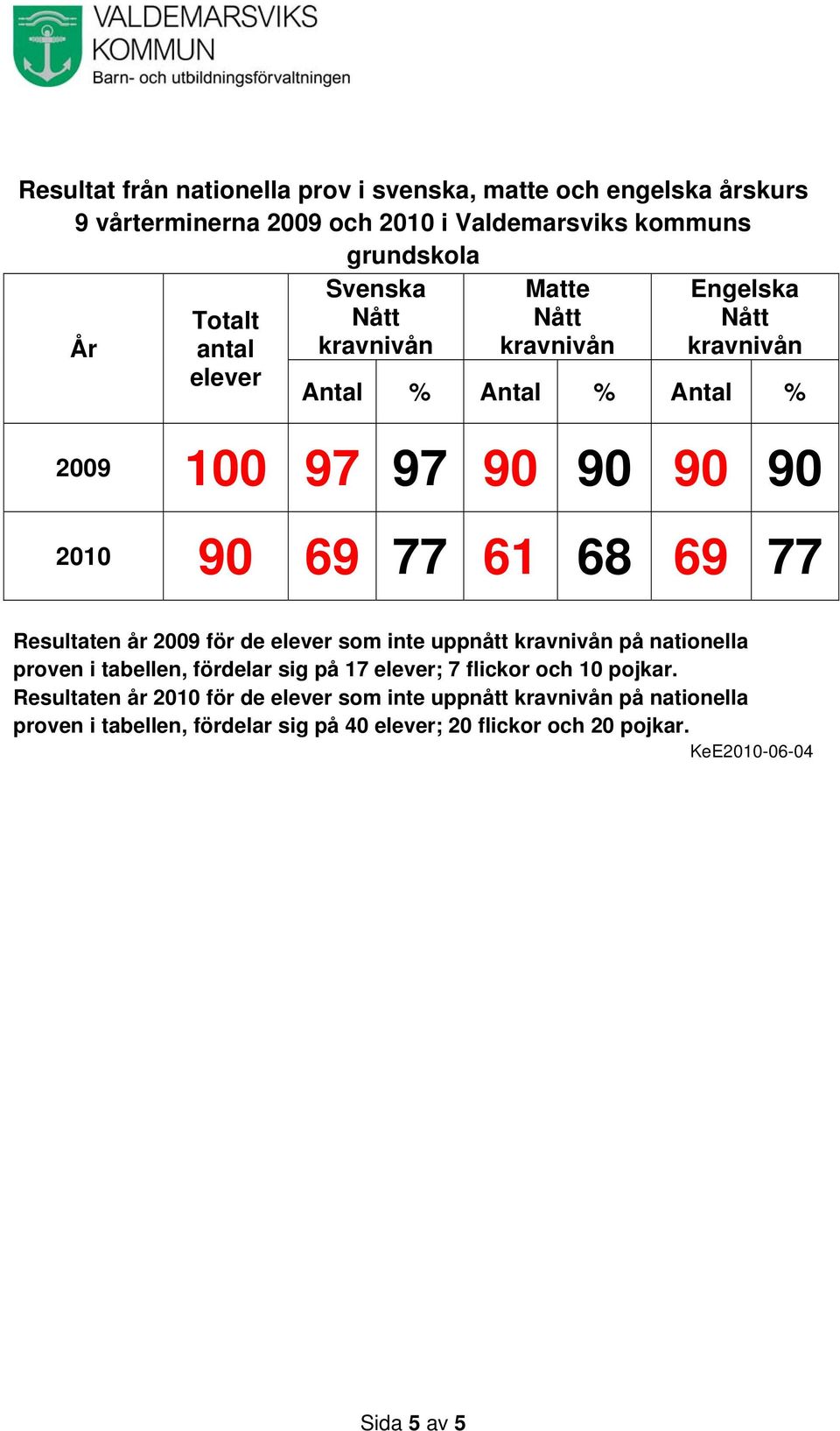 2009 för de som inte uppnått på nationella proven i tabellen, fördelar sig på 17 ; 7 flickor och 10 pojkar.