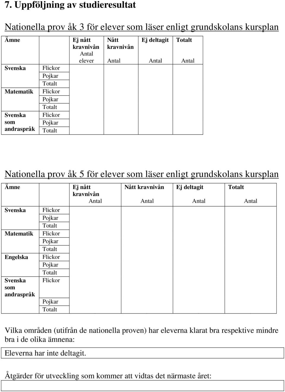 Svenska Matematik Engelska Svenska som andraspråk Ej nått kravnivån Nått kravnivån Ej deltagit Vilka områden (utifrån de nationella proven) har