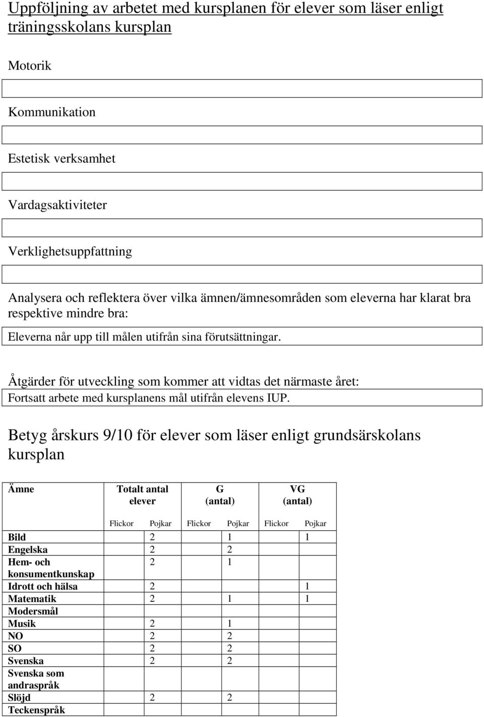 Åtgärder för utveckling som kommer att vidtas det närmaste året: Fortsatt arbete med kursplanens mål utifrån elevens IUP.
