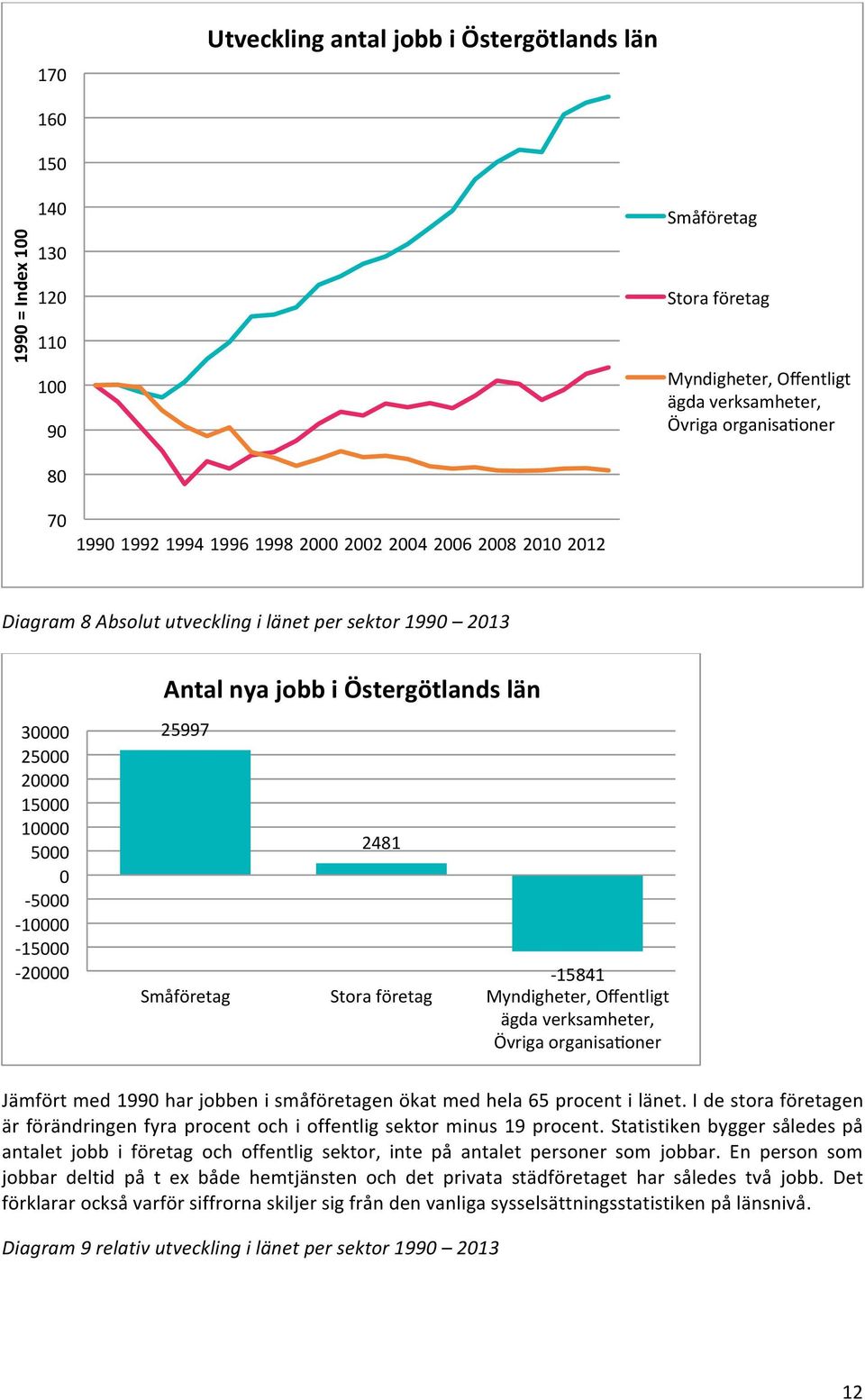 - 20000 25997 2481-15841 Småföretag Stora företag Myndigheter, Offentligt ägda verksamheter, Övriga organisajoner Jämfört med 1990 har jobben i småföretagen ökat med hela 65 procent i länet.