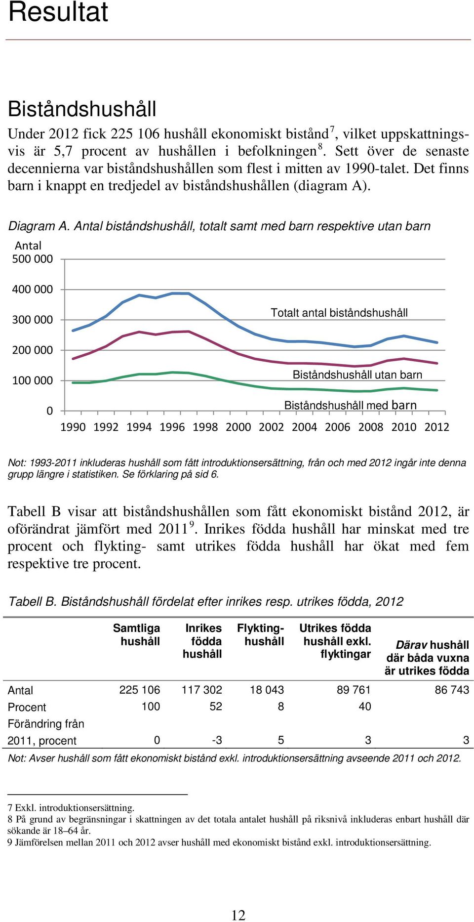 Antal biståndshushåll, totalt samt med barn respektive utan barn Antal 500 000 400 000 300 000 Totalt antal biståndshushåll 200 000 100 000 0 Biståndshushåll utan barn Biståndshushåll med barn 1990