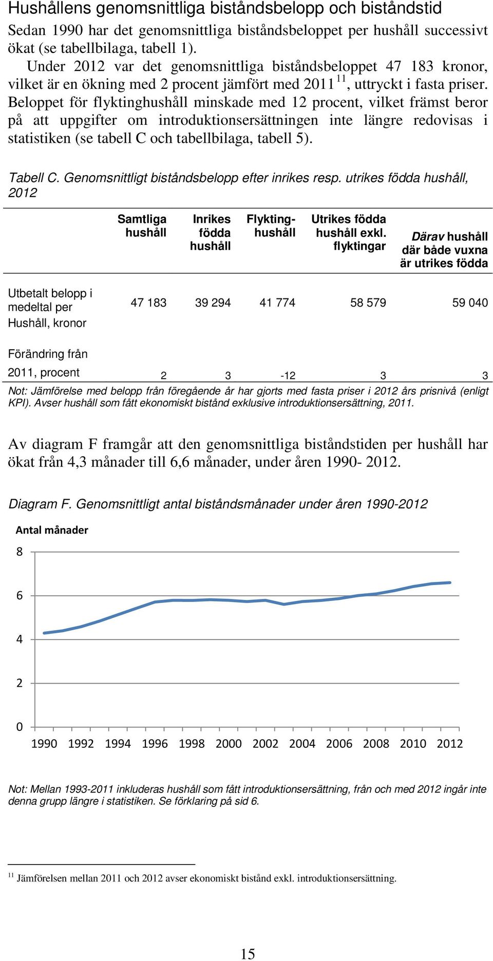 Beloppet för flyktinghushåll minskade med 12 procent, vilket främst beror på att uppgifter om introduktionsersättningen inte längre redovisas i statistiken (se tabell C och tabellbilaga, tabell 5).