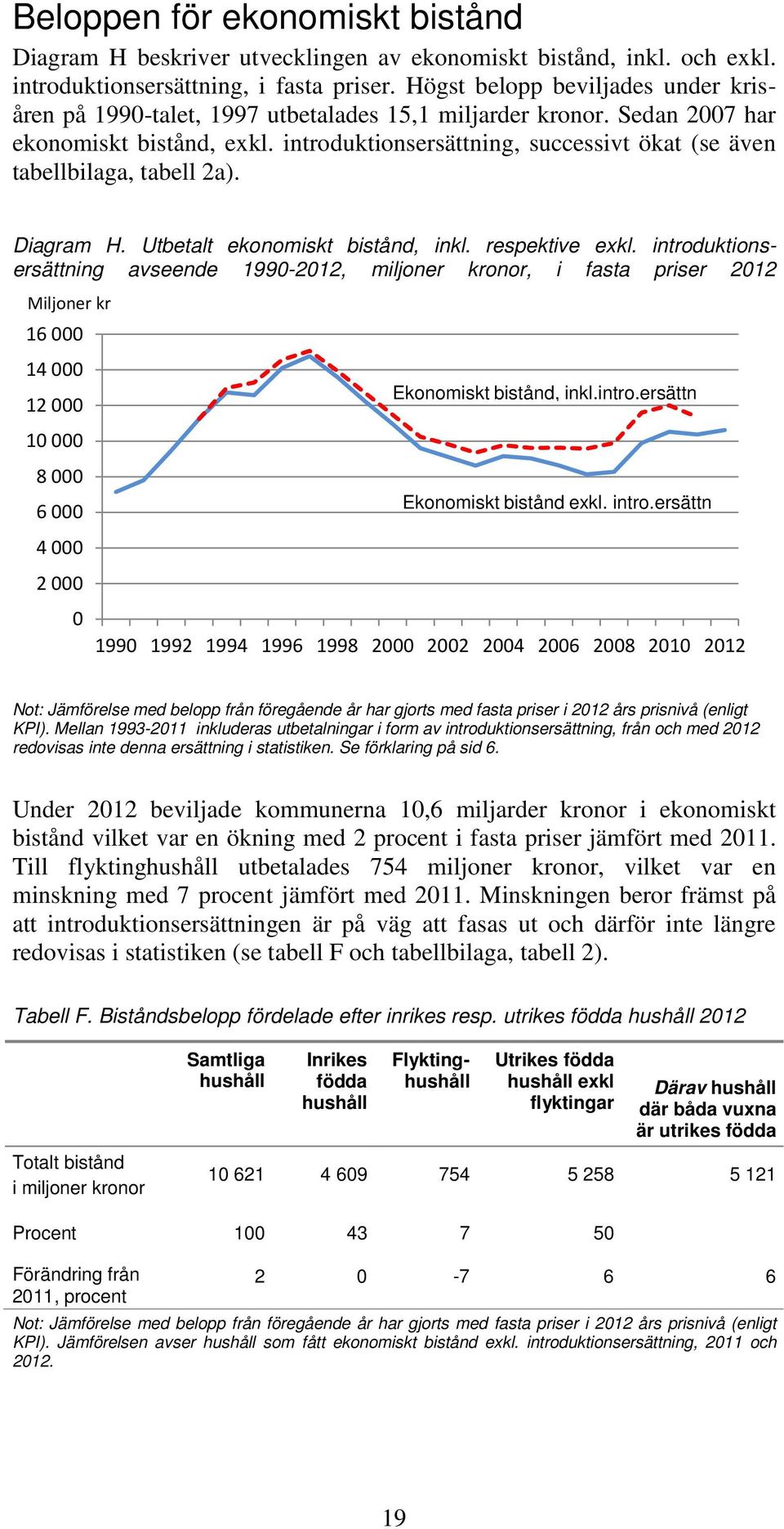 introduktionsersättning, successivt ökat (se även tabellbilaga, tabell 2a). Diagram H. Utbetalt ekonomiskt bistånd, inkl. respektive exkl.