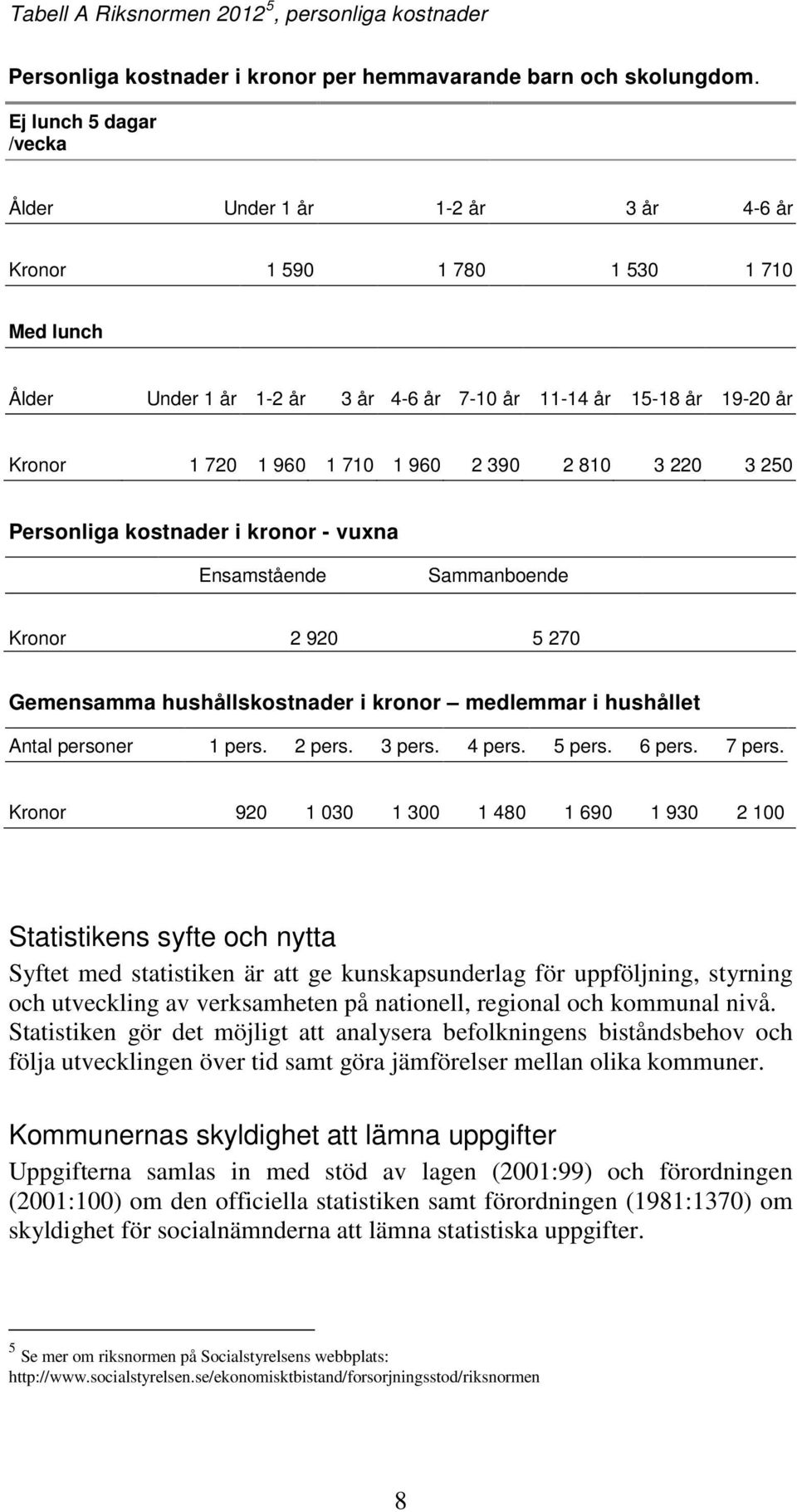 960 2 390 2 810 3 220 3 250 Personliga kostnader i kronor - vuxna Ensamstående Sammanboende Kronor 2 920 5 270 Gemensamma hushållskostnader i kronor medlemmar i hushållet Antal personer 1 pers.