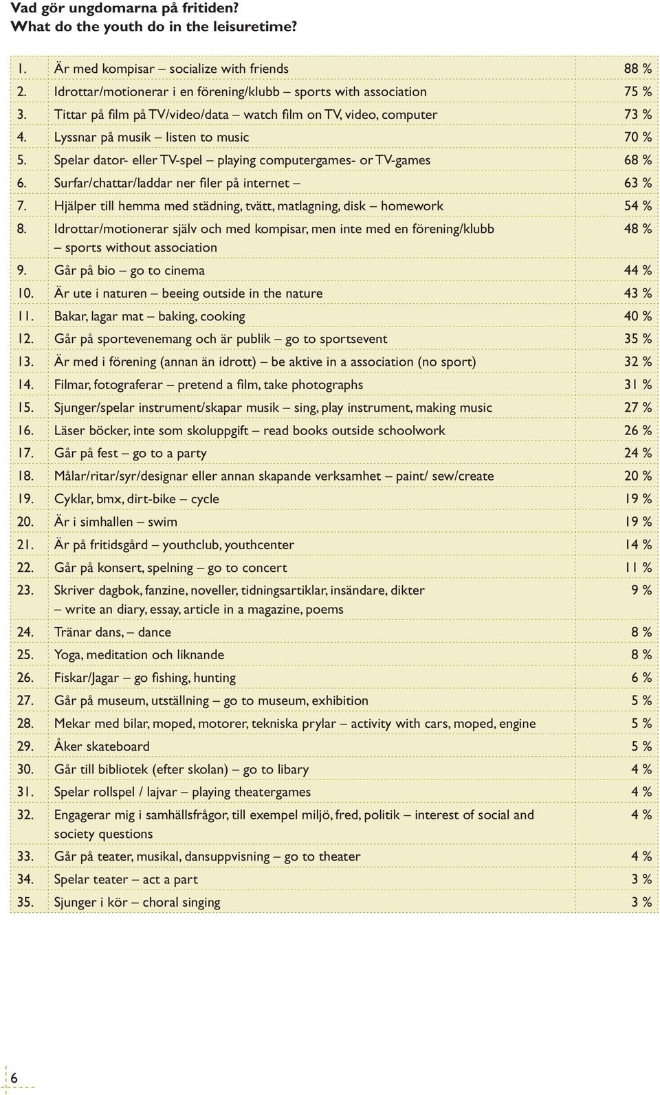 Surfar/chattar/laddar ner filer på internet 63 % 7. Hjälper till hemma med städning, tvätt, matlagning, disk homework 54 % 8.