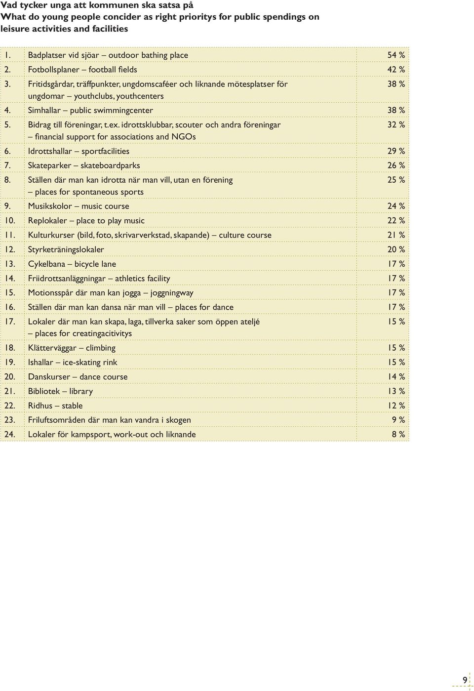 Simhallar public swimmingcenter 38 % 5. Bidrag till föreningar, t.ex. idrottsklubbar, scouter och andra föreningar financial support for associations and NGOs 6. Idrottshallar sportfacilities 29 % 7.