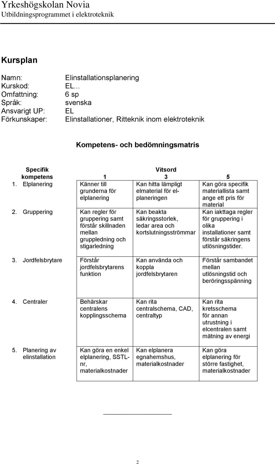 kortslutningsströmmar Kan göra specifik materiallista samt ange ett pris för material Kan iakttaga regler för gruppering i olika installationer samt förstår säkringens utlösningstider. 3.