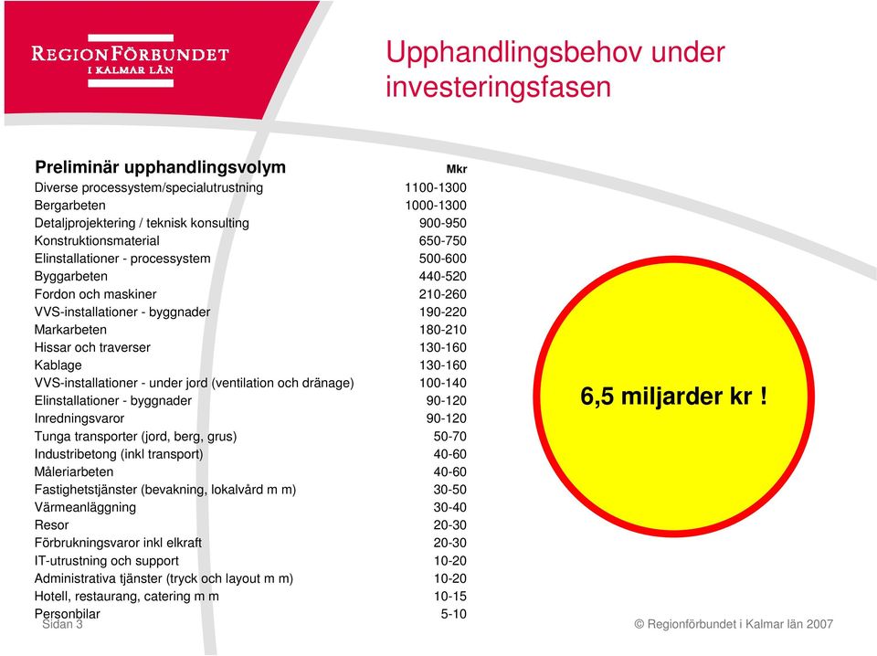 130-160 Kablage 130-160 VVS-installationer - under jord (ventilation och dränage) 100-140 Elinstallationer - byggnader 90-120 Inredningsvaror 90-120 Tunga transporter (jord, berg, grus) 50-70