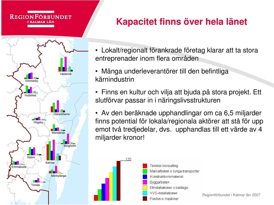 Ett slutförvar passar in i näringslivsstrukturen Av den beräknade upphandlingar om ca 6,5 miljarder finns potential för