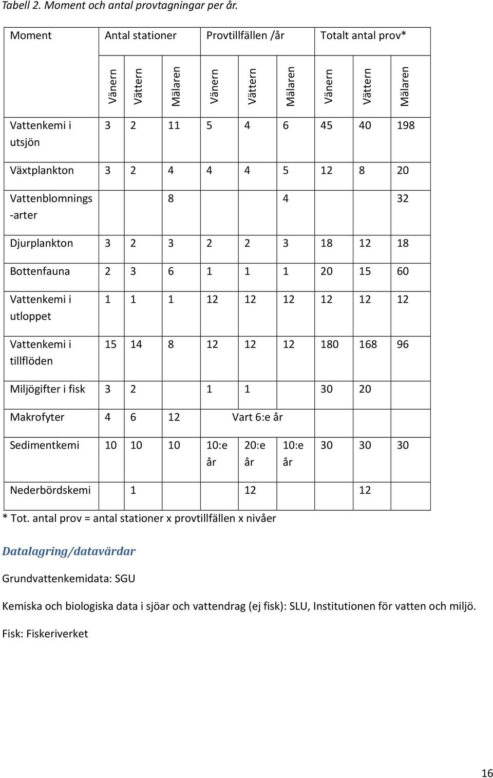 12 8 20 Vattenblomnings arter 8 4 32 Djurplankton 3 2 3 2 2 3 18 12 18 Bottenfauna 2 3 6 1 1 1 20 15 60 Vattenkemi i utloppet Vattenkemi i tillflöden 1 1 1 12 12 12 12 12 12 15 14 8 12 12 12 180 168