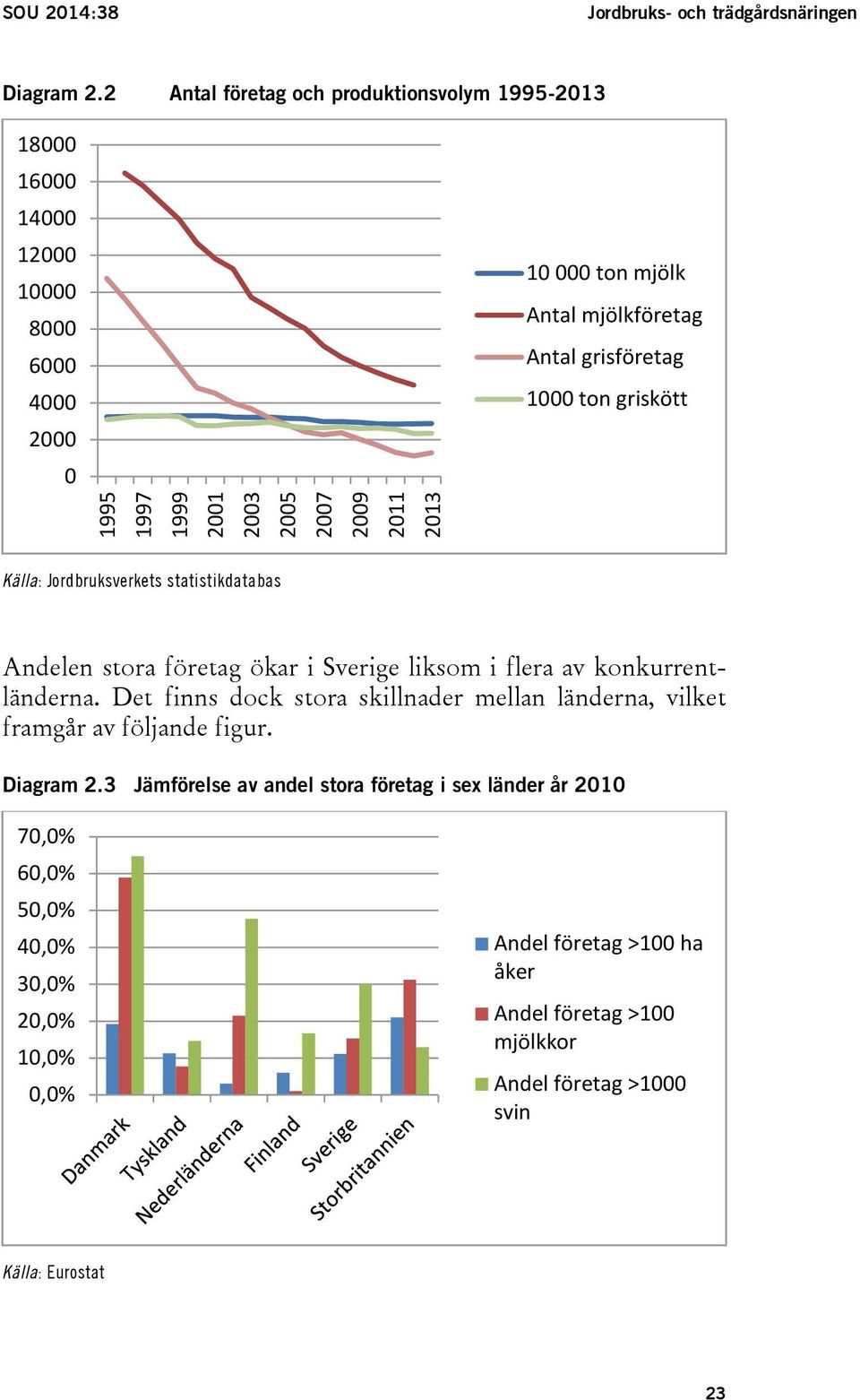 mjölkföretag Antal grisföretag 1000 ton griskött Källa: Jordbruksverkets statistikdatabas Andelen stora företag ökar i Sverige liksom i flera av konkurrentländerna.