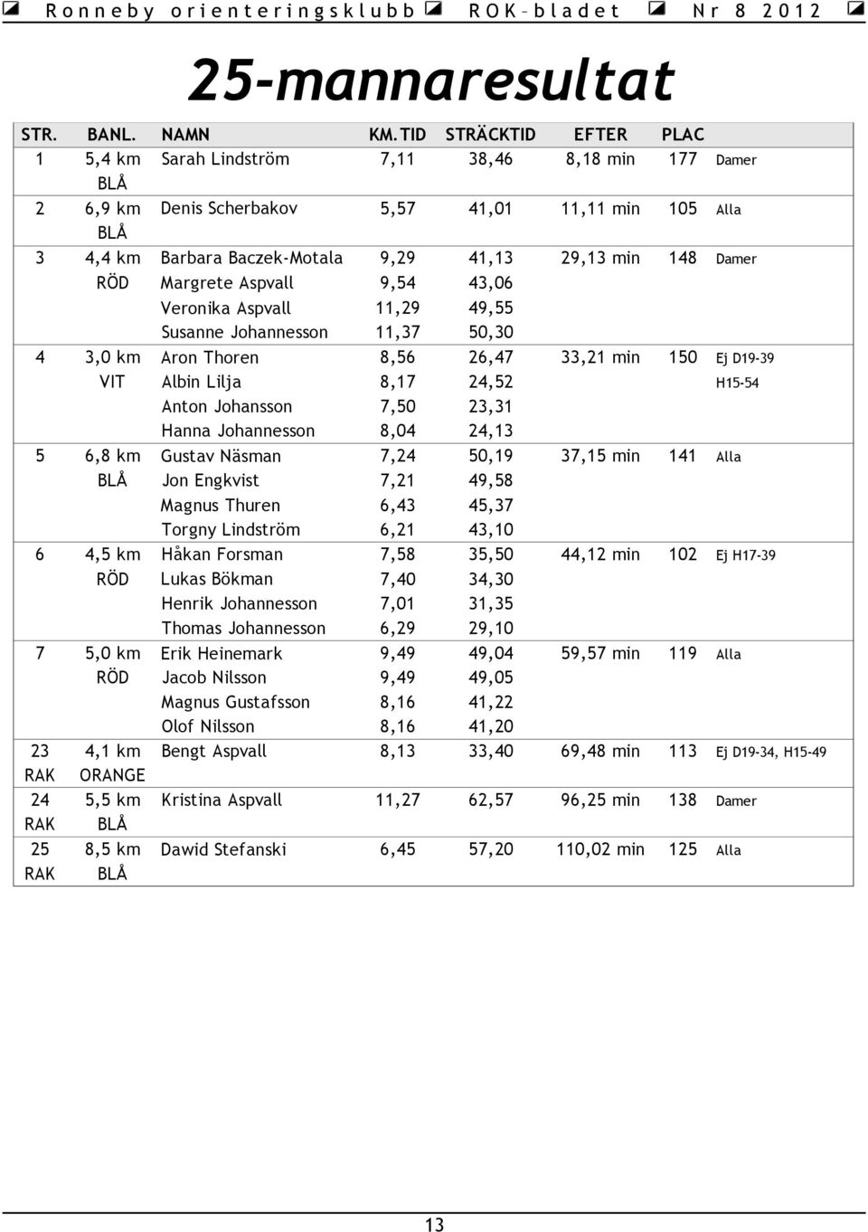 Johansson Hanna Johannesson Gustav Näsman Jon Engkvist Magnus Thuren Torgny Lindström Håkan Forsman Lukas Bökman Henrik Johannesson Thomas Johannesson Erik Heinemark Jacob Nilsson Magnus Gustafsson