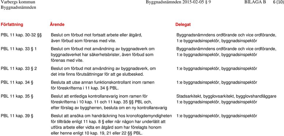 33 1 Beslut om förbud mot användning av byggnadsverk om s ordförande och vice ordförande, byggnadsverket har säkerhetsbrister, även förbud som förenas med vite. PBL 11 kap.