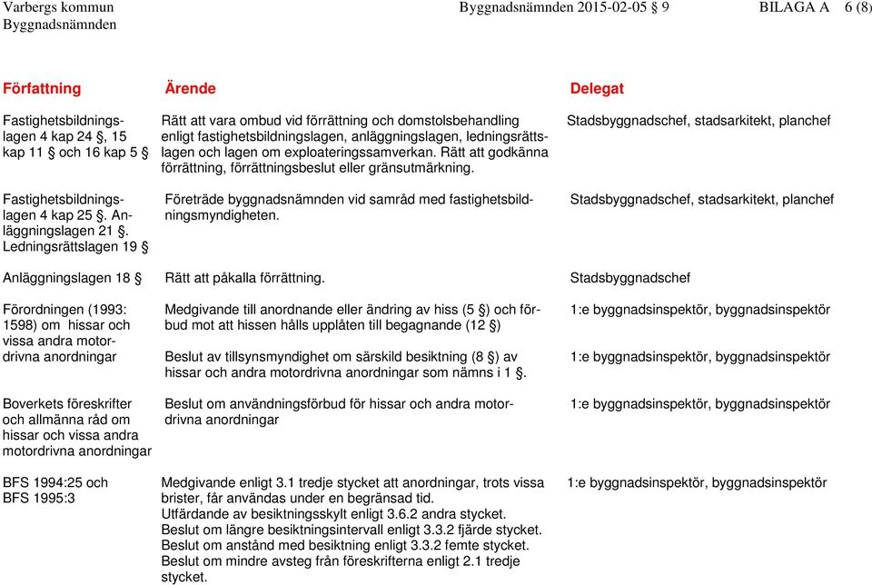 Fastighetsbildnings- Företräde byggnadsnämnden vid samråd med fastighetsbild- Stadsbyggnadschef, stadsarkitekt, planchef lagen 4 kap 25. An- ningsmyndigheten. läggningslagen 21.