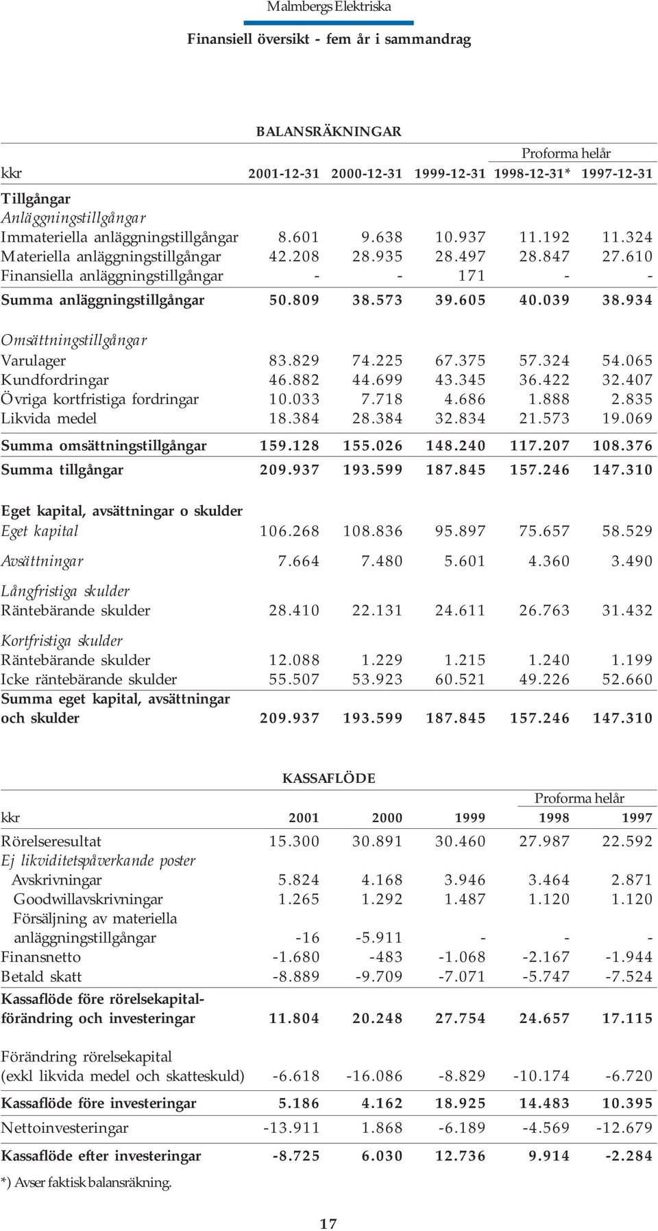 809 38.573 39.605 40.039 38.934 Omsättningstillgångar Varulager 83.829 74.225 67.375 57.324 54.065 Kundfordringar 46.882 44.699 43.345 36.422 32.407 Övriga kortfristiga fordringar 10.033 7.718 4.