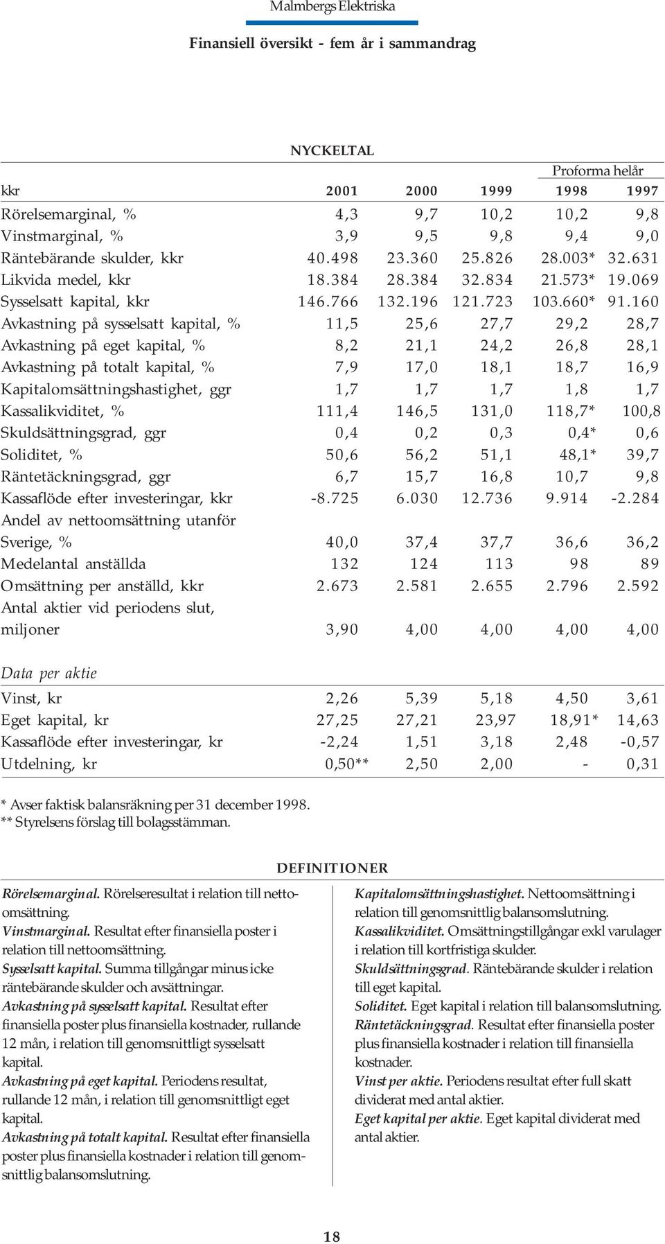 160 Avkastning på sysselsatt kapital, % 11,5 25,6 27,7 29,2 28,7 Avkastning på eget kapital, % 8,2 21,1 24,2 26,8 28,1 Avkastning på totalt kapital, % 7,9 17,0 18,1 18,7 16,9