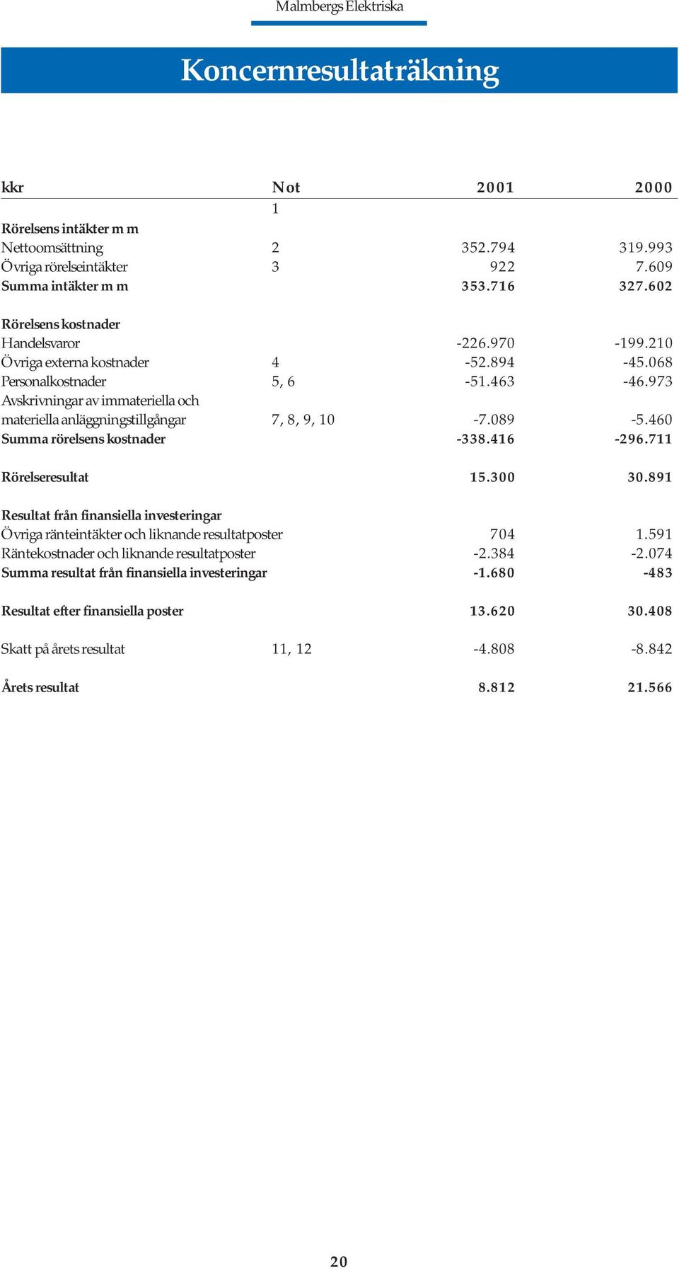 973 Avskrivningar av immateriella och materiella anläggningstillgångar 7, 8, 9, 10-7.089-5.460 Summa rörelsens kostnader -338.416-296.711 Rörelseresultat 15.300 30.