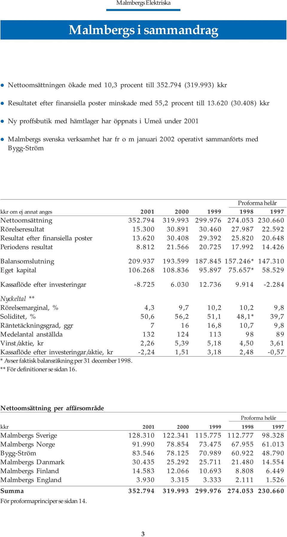 Malmbergs svenska verksamhet har fr o m januari 2002 operativt sammanförts med Bygg-Ström Proforma helår kkr om ej annat anges 2001 2000 1999 1998 1997 Nettoomsättning 352.794 319.993 299.976 274.