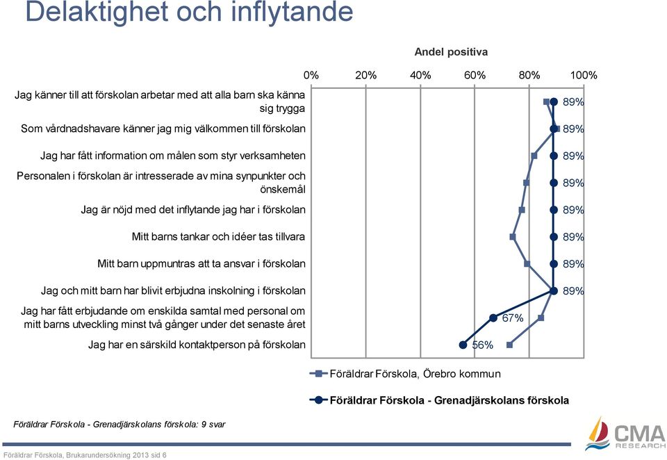 tankar och idéer tas tillvara Mitt barn uppmuntras att ta ansvar i förskolan Jag och mitt barn har blivit erbjudna inskolning i förskolan Jag har fått erbjudande om enskilda