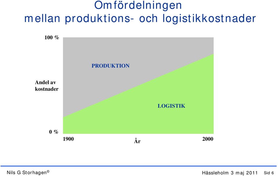 av kostnader LOGISTIK 0 % 1900 2000 År