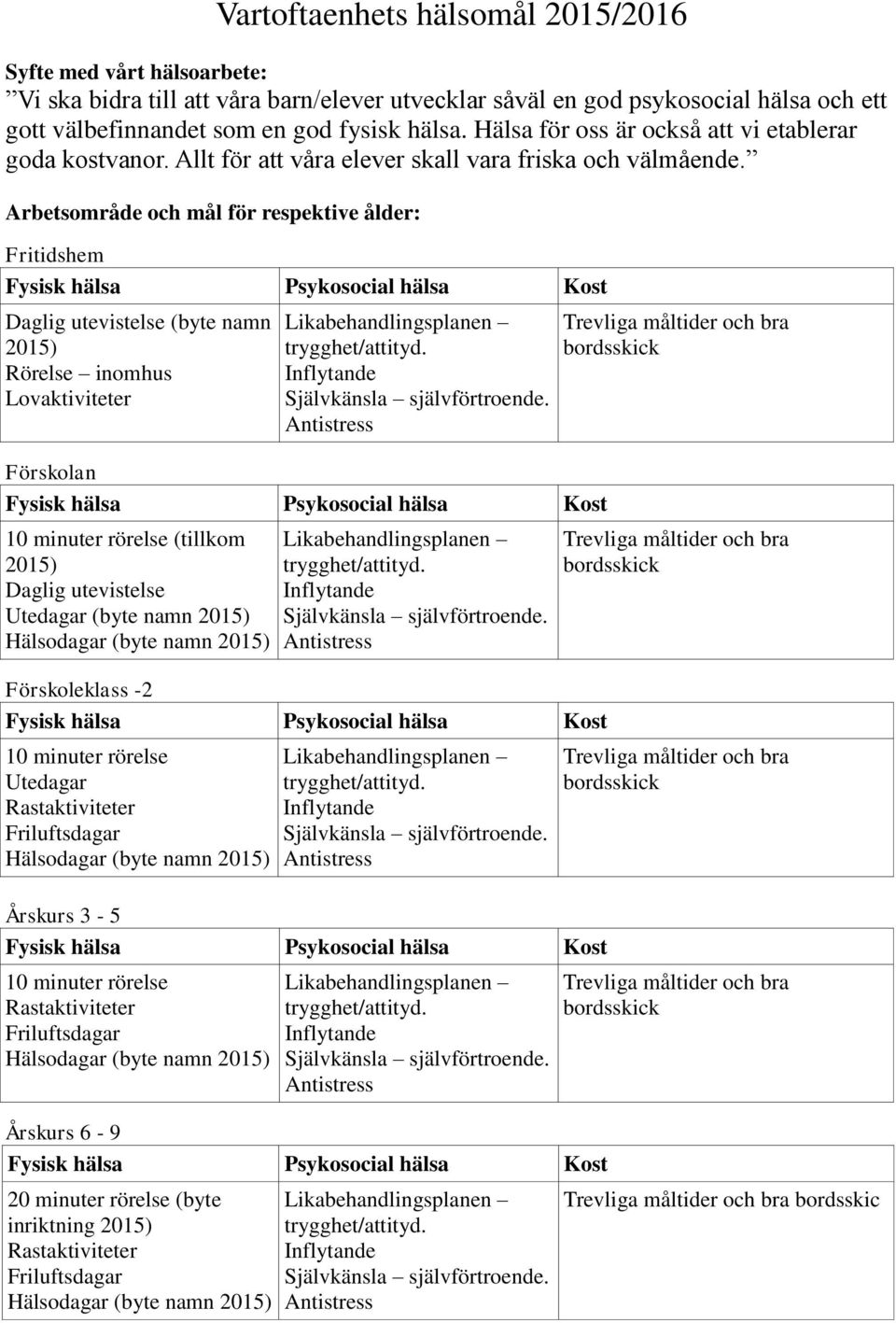 Arbetsområde och mål för respektive ålder: Fritidshem Daglig utevistelse (byte namn 2015) Rörelse inomhus Lovaktiviteter Förskolan 10 minuter rörelse (tillkom 2015) Daglig utevistelse Utedagar (byte