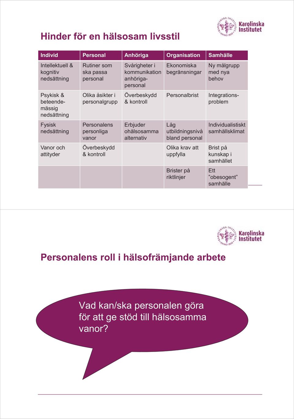 Integrationsproblem Fysisk nedsättning Personalens personliga vanor Erbjuder ohälsosamma alternativ Låg utbildningsnivå bland personal Individualistiskt samhällsklimat Vanor och attityder