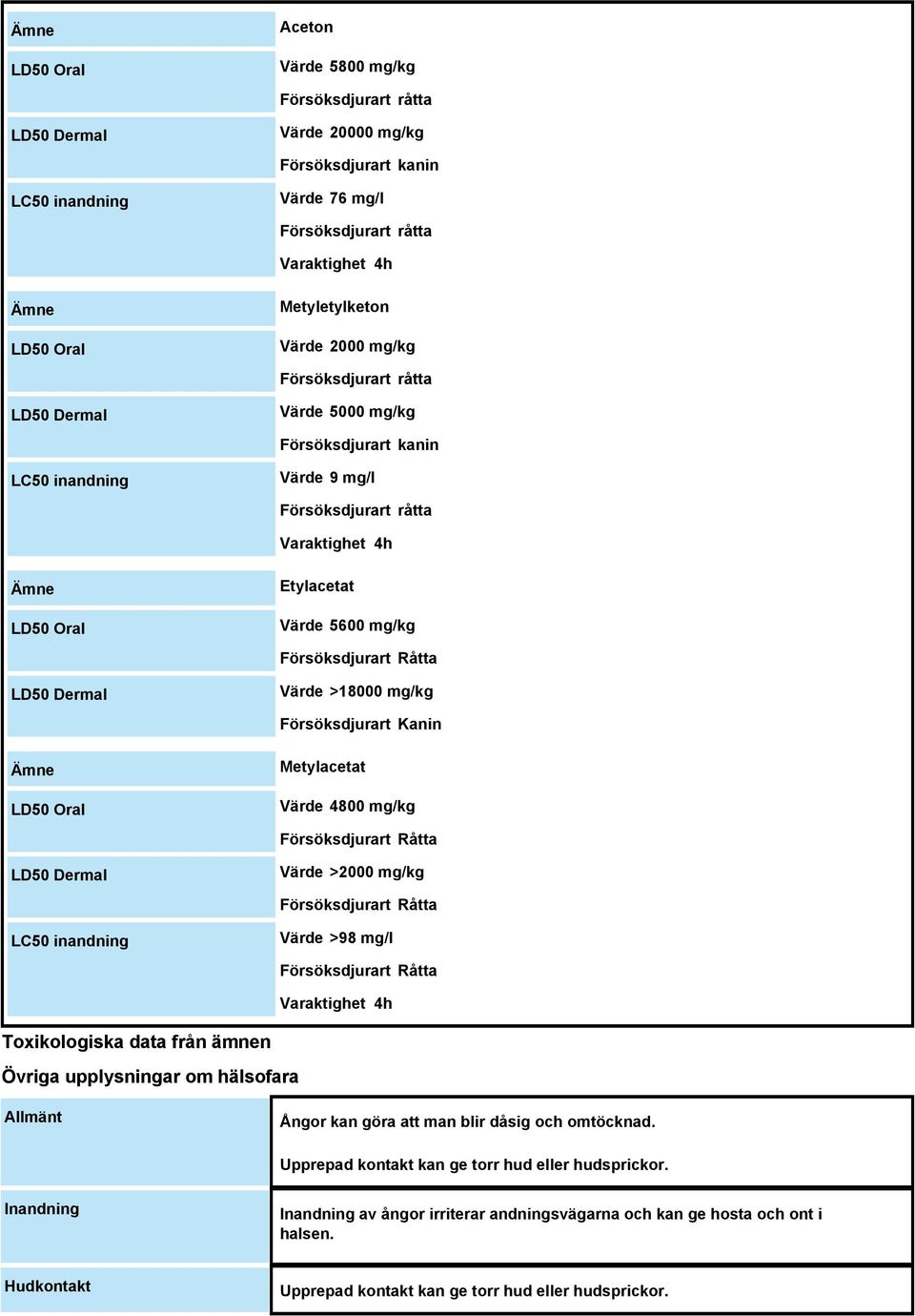 LD50 Dermal Värde >18000 mg/kg Försöksdjurart Kanin Ämne LD50 Oral Metylacetat Värde 4800 mg/kg Försöksdjurart Råtta LD50 Dermal Värde >2000 mg/kg Försöksdjurart Råtta LC50 inandning Värde >98 mg/l