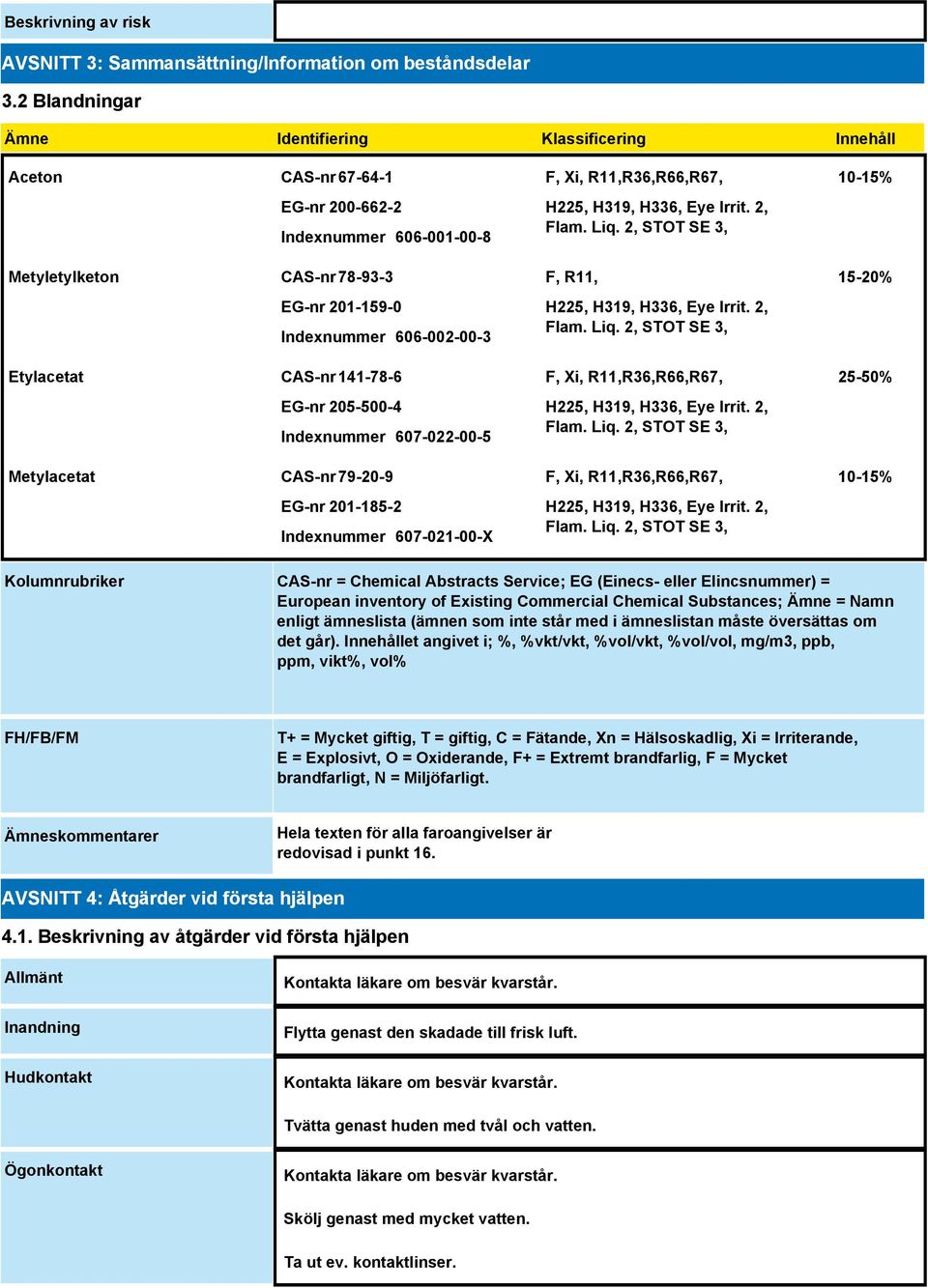 Etylacetat CAS-nr 141-78-6 EG-nr 205-500-4 Indexnummer 607-022-00-5 Metylacetat CAS-nr 79-20-9 EG-nr 201-185-2 Indexnummer 607-021-00-X F, Xi, R11,R36,R66,R67, H225, H319, H336, Eye Irrit. 2, Flam.