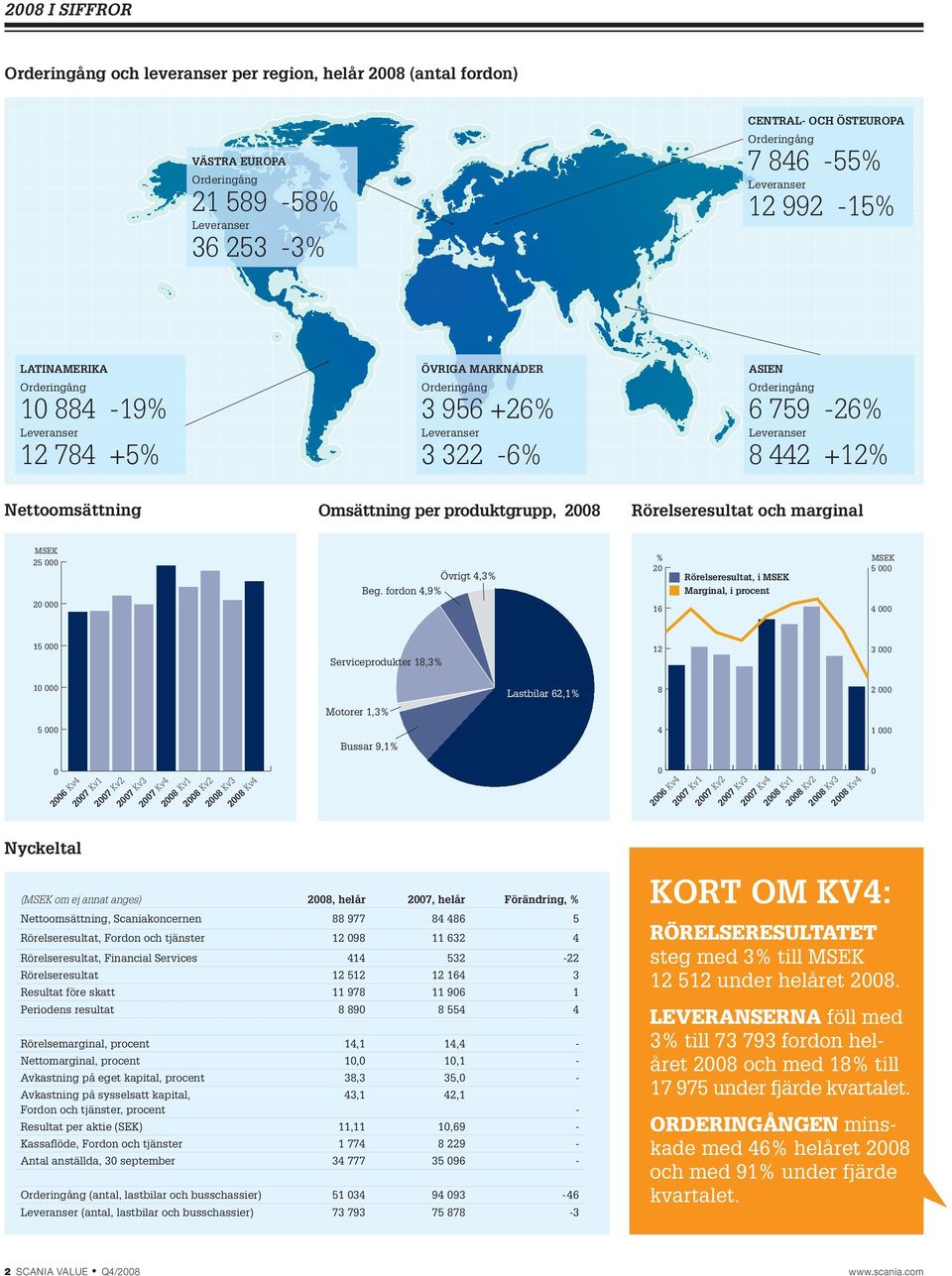 fordon 4,9% % 2 16 Rörelseresultat, i MSEK Marginal, i procent MSEK 5 4 15 Serviceprodukter 18,3% 12 3 1 5 Nyckeltal 26 Kv4 27 Kv1 27 Kv2 27 Kv3 27 Kv4 28 Kv1 28 Kv2 28 Kv3 28 Kv4 Motorer 1,3% Bussar