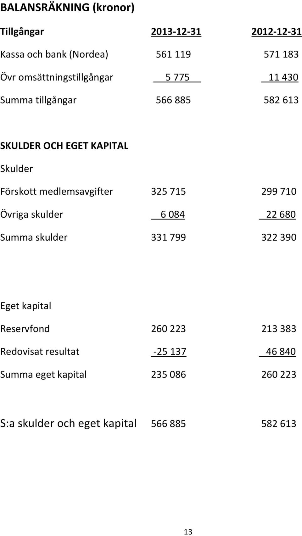 medlemsavgifter 325 715 299 710 Övriga skulder 6 084 22 680 Summa skulder 331 799 322 390 Eget kapital Reservfond