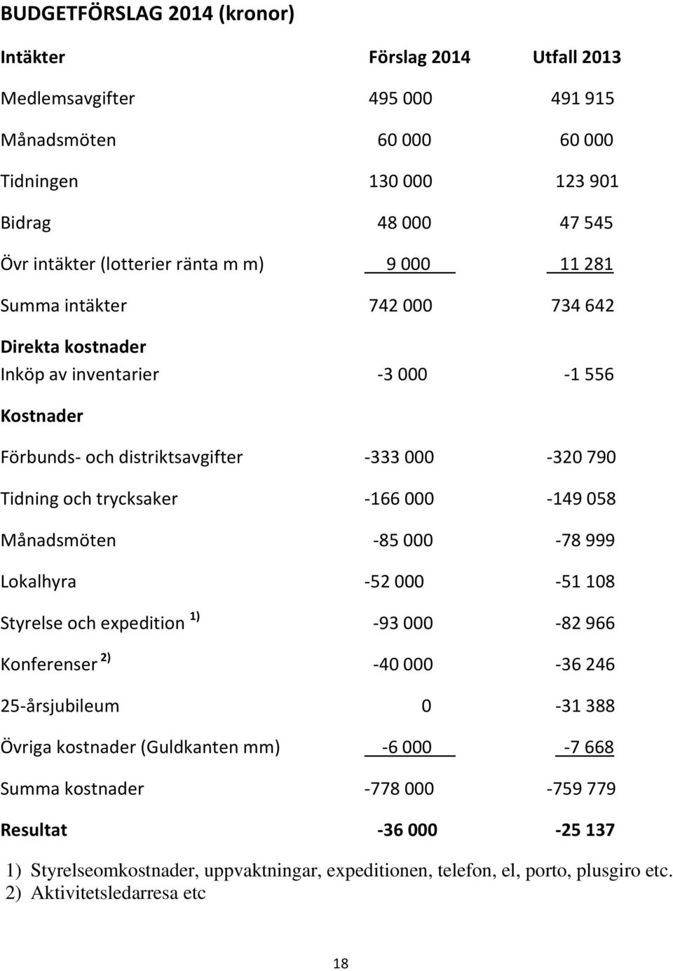 -166 000-149 058 Månadsmöten -85 000-78 999 Lokalhyra -52 000-51 108 Styrelse och expedition 1) -93 000-82 966 Konferenser 2) -40 000-36 246 25-årsjubileum 0-31 388 Övriga kostnader