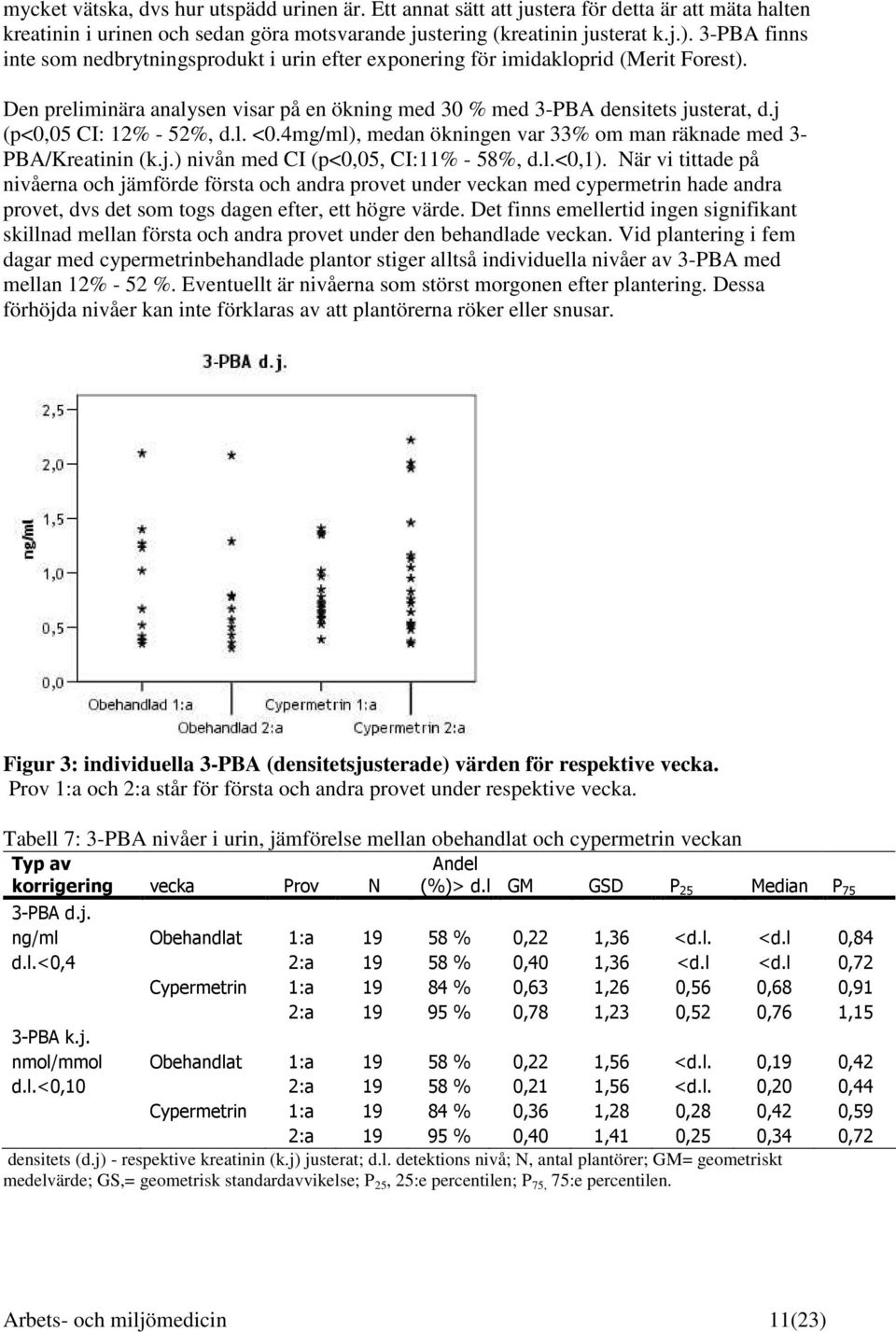 j (p<0,05 CI: 12% - 52%, d.l. <0.4mg/ml), medan ökningen var 33% om man räknade med 3- PBA/Kreatinin (k.j.) nivån med CI (p<0,05, CI:11% - 58%, d.l.<0,1).