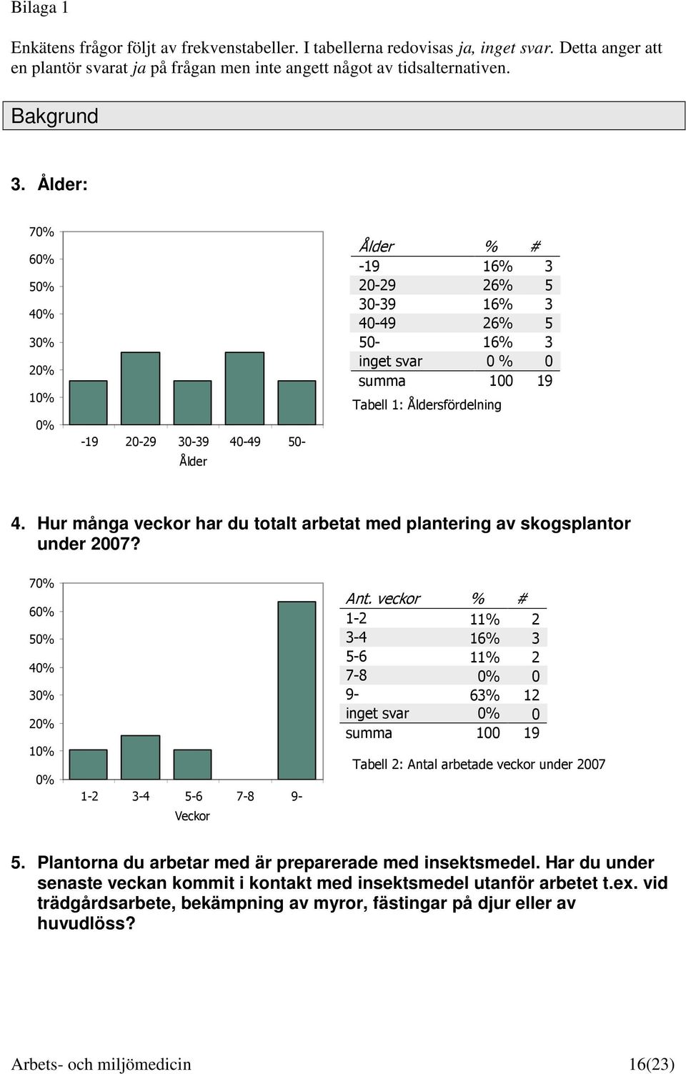 Hur många veckor har du totalt arbetat med plantering av skogsplantor under 2007? 70% 60% 50% 40% 30% 20% 10% 0% 1-2 3-4 5-6 7-8 9- Veckor Ant.