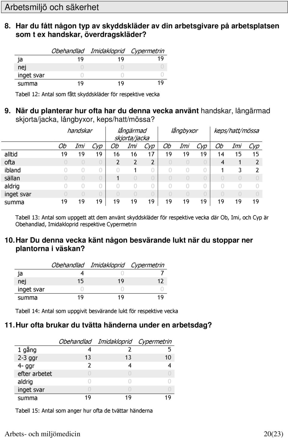 När du planterar hur ofta har du denna vecka använt handskar, långärmad skjorta/jacka, långbyxor, keps/hatt/mössa?