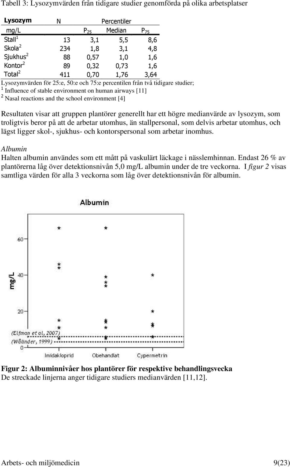 reactions and the school environment [4] Resultaten visar att gruppen plantörer generellt har ett högre medianvärde av lysozym, som troligtvis beror på att de arbetar utomhus, än stallpersonal, som