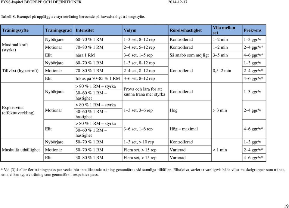 RM 2 4 set, 5 12 rep Kontrollerad 1 2 min 2 4 ggr/v* Elit nära 1 RM 3 6 set, 1 5 rep Så snabb som möjligt 3 5 min 4 6 ggr/v* Nybörjare 60 70 % 1 RM 1 3 set, 8 12 rep 1 3 ggr/v Tillväxt (hypertrofi)